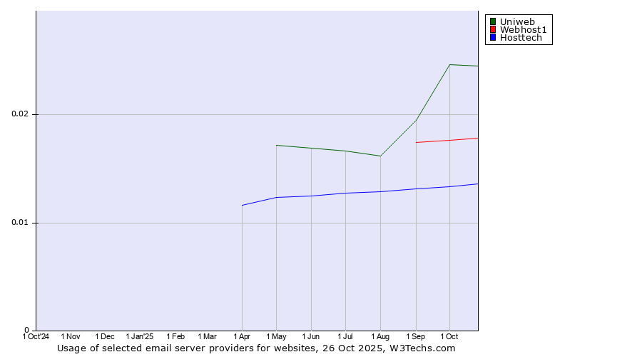 Historical trends in the usage of Uniweb vs. Webhost1 vs. Hosttech