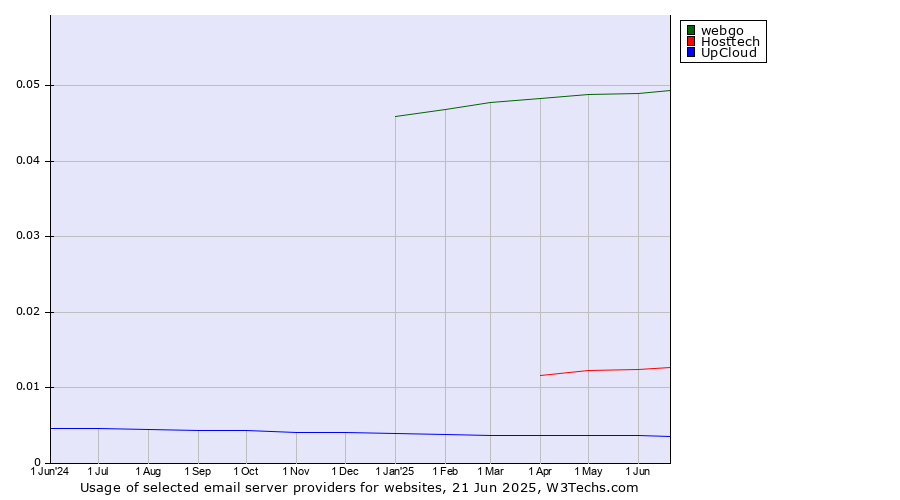 Historical trends in the usage of webgo vs. Hosttech vs. UpCloud