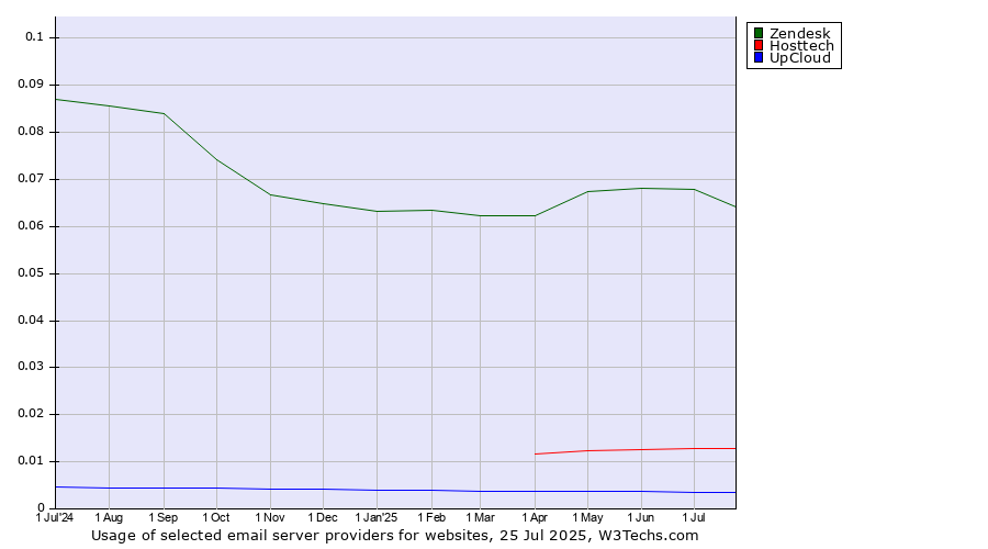 Historical trends in the usage of Zendesk vs. Hosttech vs. UpCloud