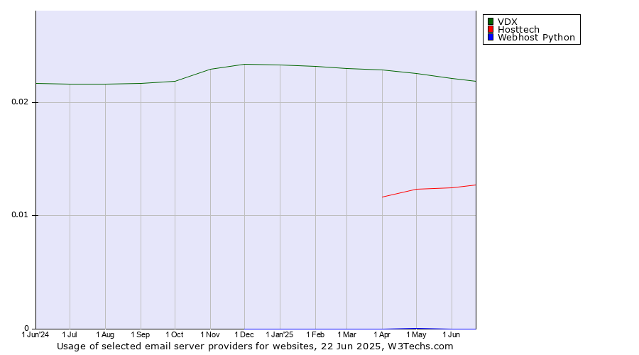 Historical trends in the usage of VDX vs. Hosttech vs. Webhost Python