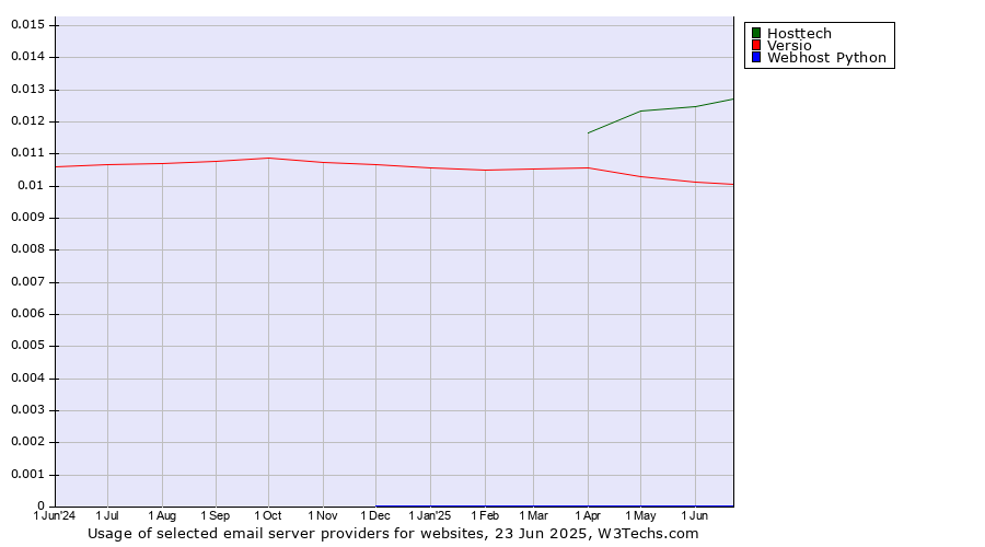Historical trends in the usage of Hosttech vs. Versio vs. Webhost Python