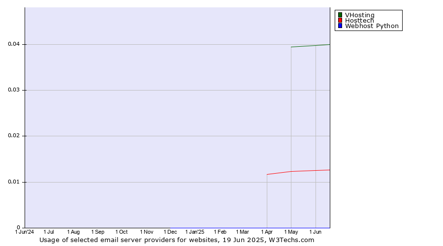 Historical trends in the usage of VHosting vs. Hosttech vs. Webhost Python