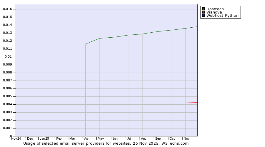 Historical trends in the usage of Hosttech vs. Vianova vs. Webhost Python