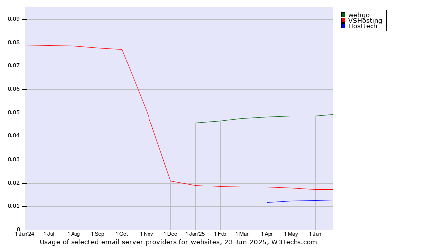 Historical trends in the usage of webgo vs. VSHosting vs. Hosttech