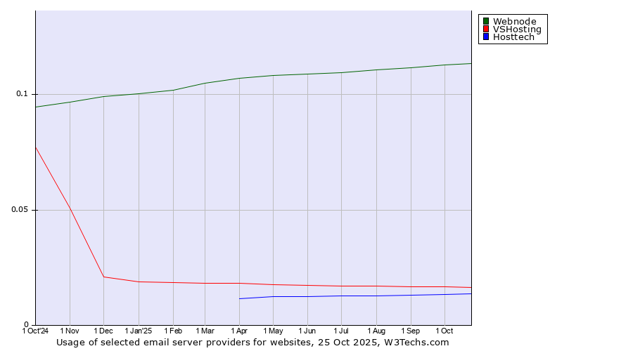 Historical trends in the usage of Webnode vs. VSHosting vs. Hosttech