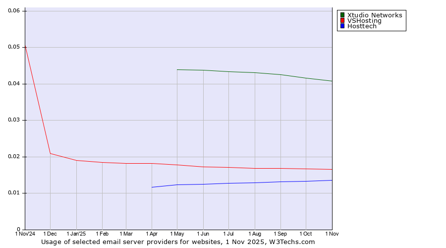 Historical trends in the usage of Xtudio Networks vs. VSHosting vs. Hosttech