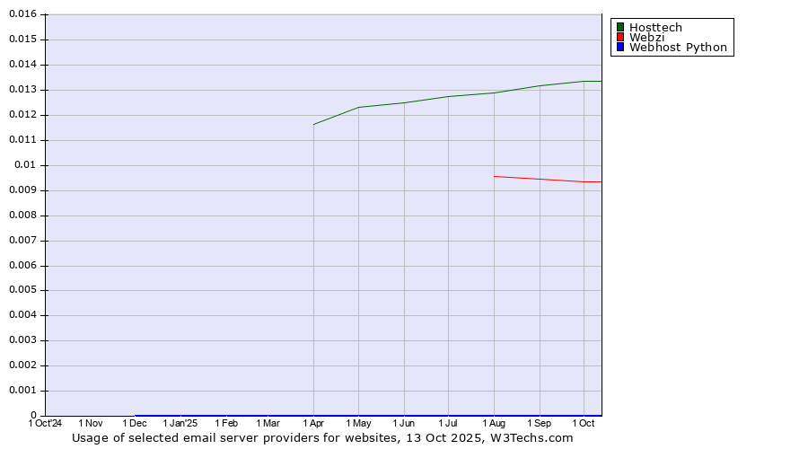 Historical trends in the usage of Hosttech vs. Webzi vs. Webhost Python