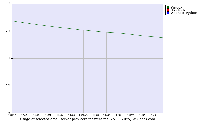Historical trends in the usage of Yandex vs. Hosttech vs. Webhost Python