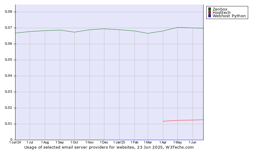 Historical trends in the usage of Zenbox vs. Hosttech vs. Webhost Python