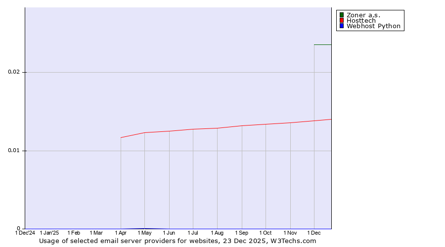 Historical trends in the usage of Zoner a.s. vs. Hosttech vs. Webhost Python