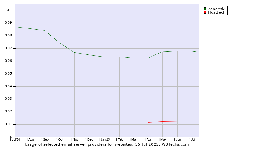 Historical trends in the usage of Zendesk vs. Hosttech
