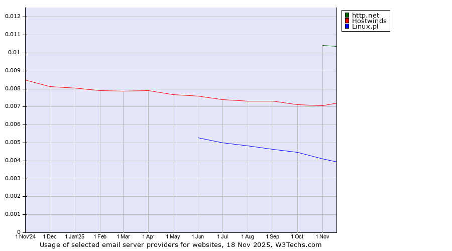 Historical trends in the usage of http.net vs. Hostwinds vs. Linux.pl
