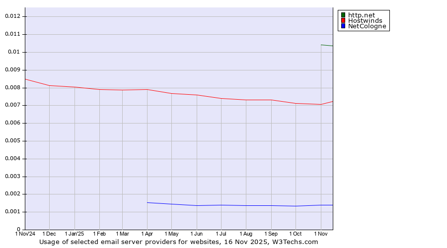 Historical trends in the usage of http.net vs. Hostwinds vs. NetCologne