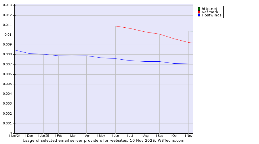 Historical trends in the usage of http.net vs. Netmark vs. Hostwinds