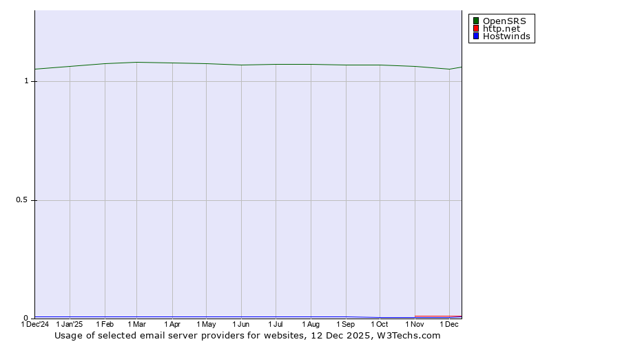 Historical trends in the usage of OpenSRS vs. http.net vs. Hostwinds