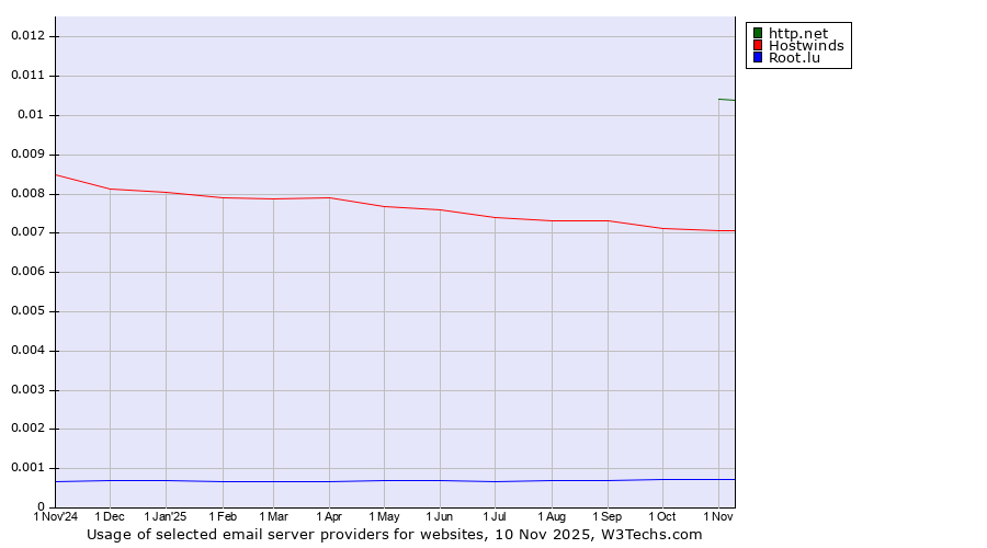 Historical trends in the usage of http.net vs. Hostwinds vs. Root.lu