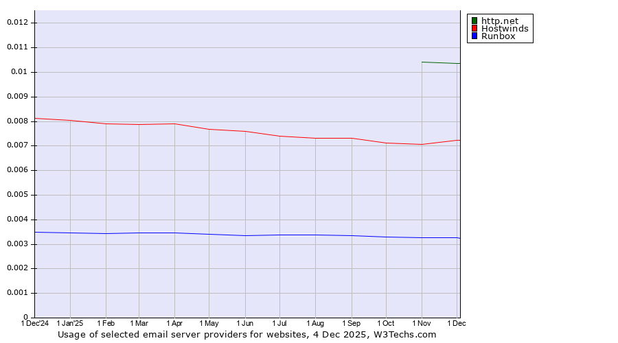Historical trends in the usage of http.net vs. Hostwinds vs. Runbox