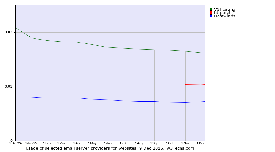 Historical trends in the usage of VSHosting vs. http.net vs. Hostwinds