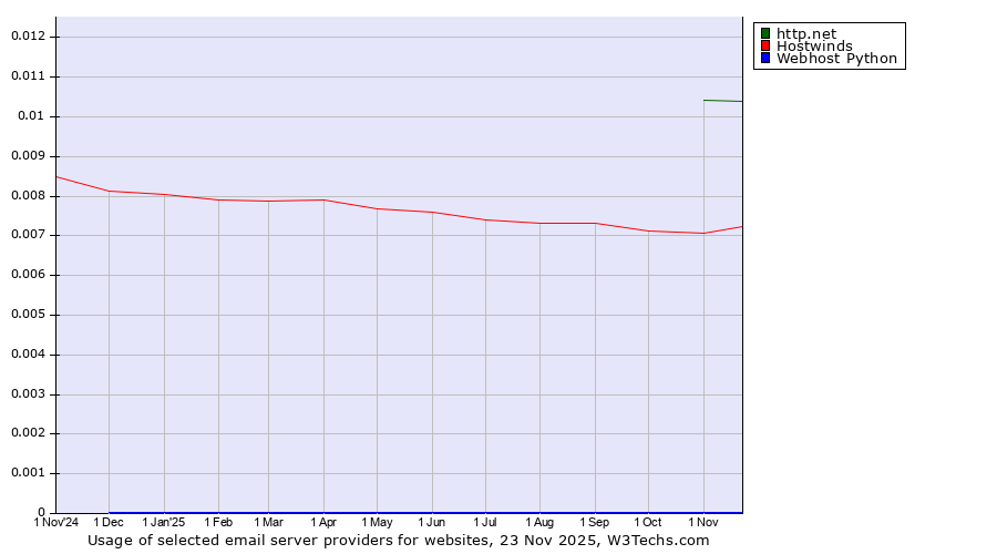 Historical trends in the usage of http.net vs. Hostwinds vs. Webhost Python