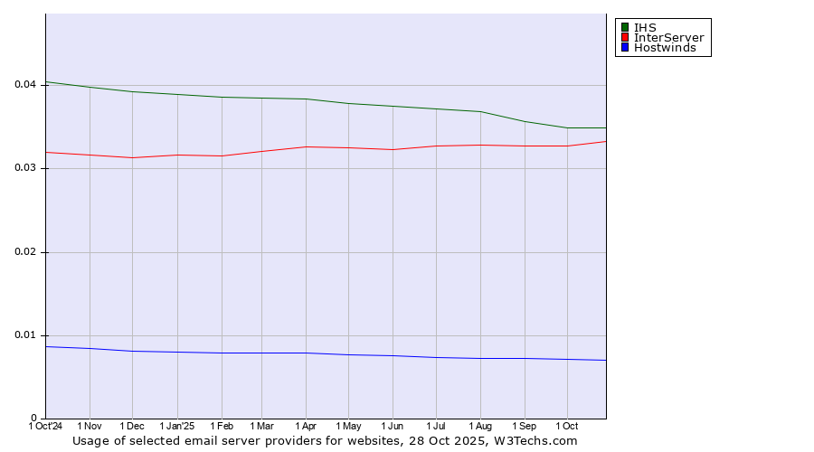 Historical trends in the usage of IHS vs. InterServer vs. Hostwinds
