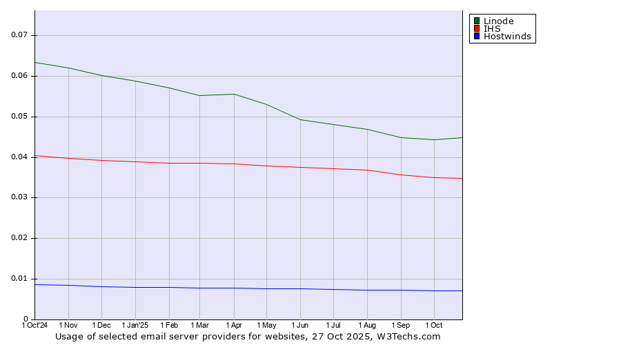 Historical trends in the usage of Linode vs. IHS vs. Hostwinds