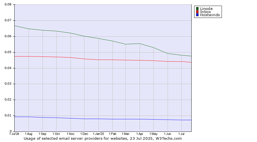 Historical trends in the usage of Linode vs. Inbox vs. Hostwinds