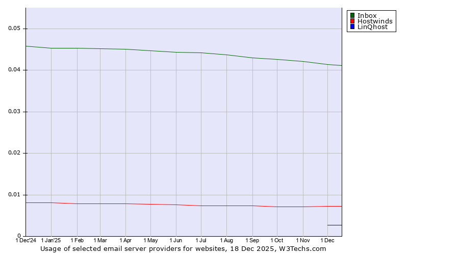 Historical trends in the usage of Inbox vs. Hostwinds vs. LinQhost