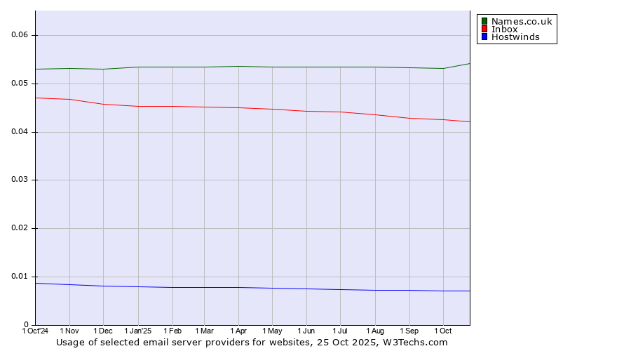 Historical trends in the usage of Names.co.uk vs. Inbox vs. Hostwinds