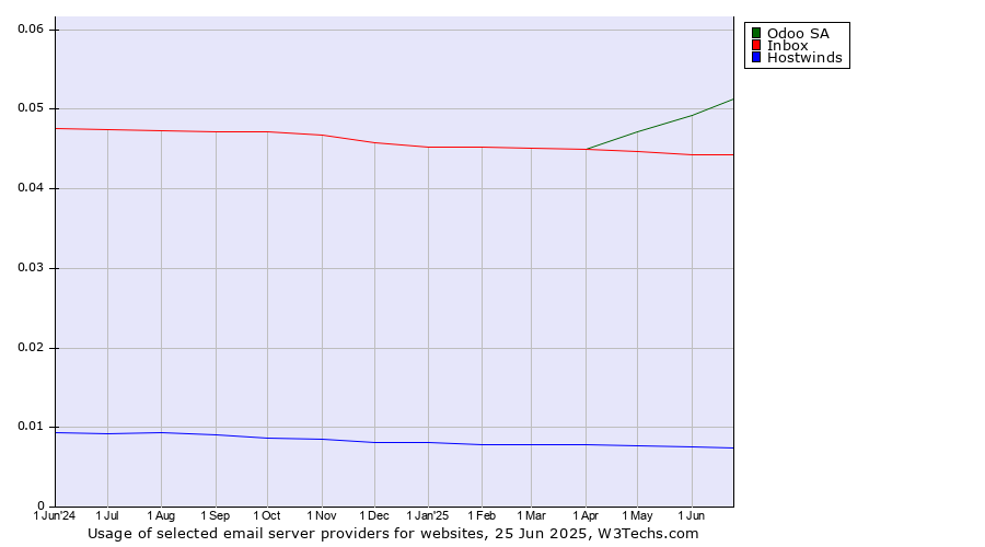 Historical trends in the usage of Odoo SA vs. Inbox vs. Hostwinds