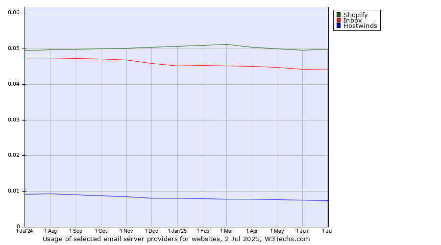 Historical trends in the usage of Shopify vs. Inbox vs. Hostwinds