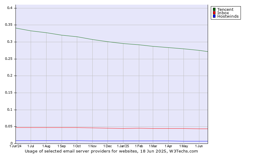 Historical trends in the usage of Tencent vs. Inbox vs. Hostwinds
