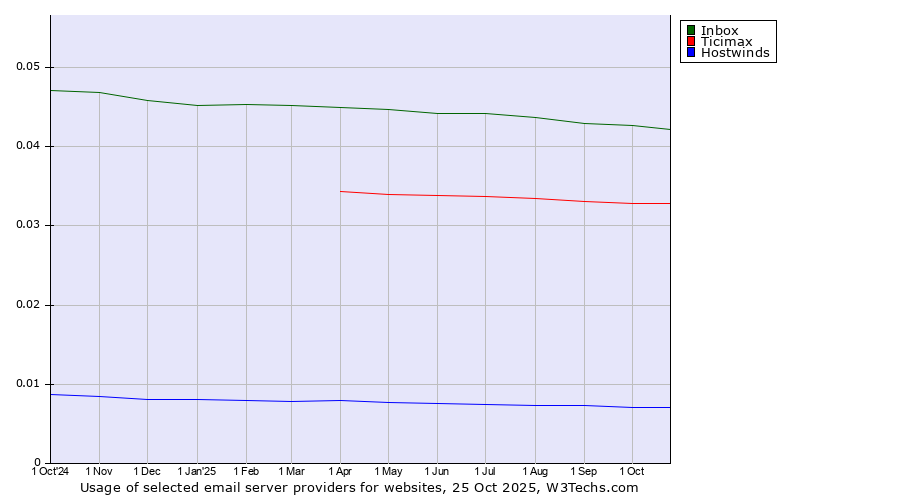 Historical trends in the usage of Inbox vs. Ticimax vs. Hostwinds