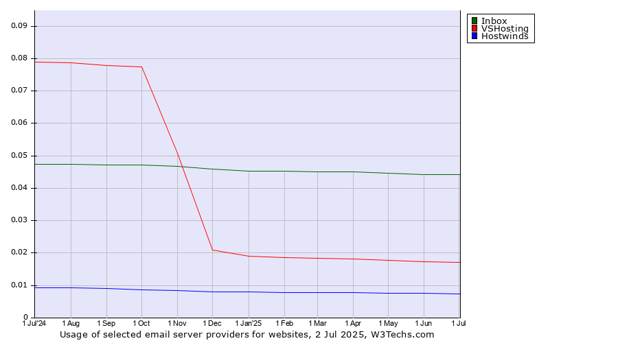 Historical trends in the usage of Inbox vs. VSHosting vs. Hostwinds