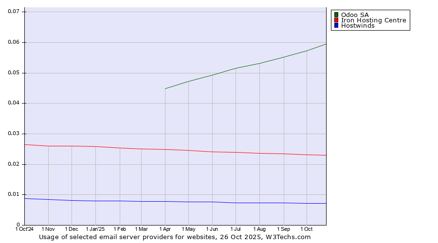 Historical trends in the usage of Odoo SA vs. Iron Hosting Centre vs. Hostwinds