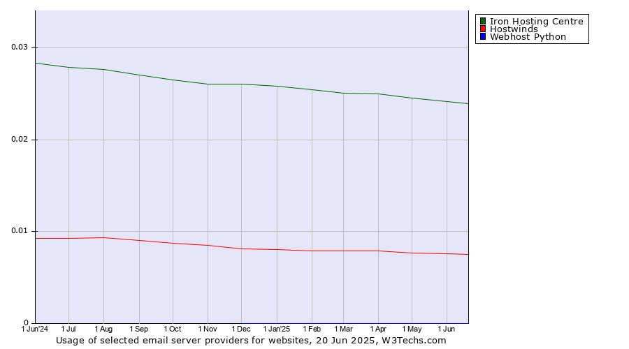 Historical trends in the usage of Iron Hosting Centre vs. Hostwinds vs. Webhost Python
