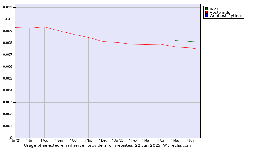 Historical trends in the usage of IP.gr vs. Hostwinds vs. Webhost Python