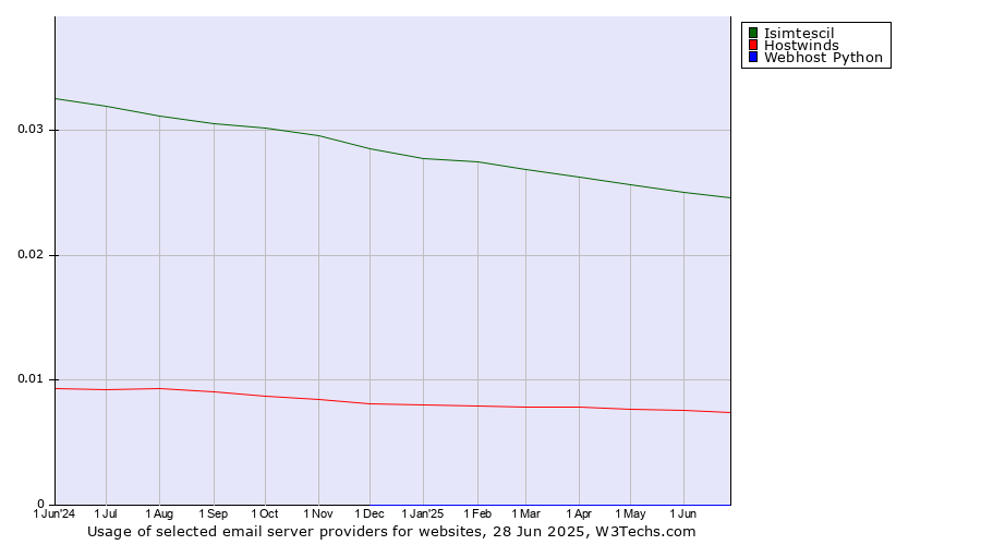 Historical trends in the usage of Isimtescil vs. Hostwinds vs. Webhost Python