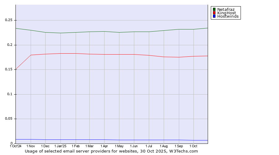 Historical trends in the usage of Netafraz vs. KingHost vs. Hostwinds