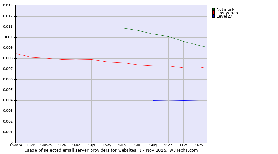 Historical trends in the usage of Netmark vs. Hostwinds vs. Level27