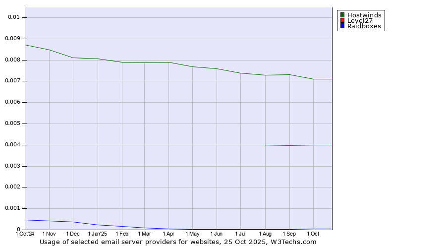 Historical trends in the usage of Hostwinds vs. Level27 vs. Raidboxes
