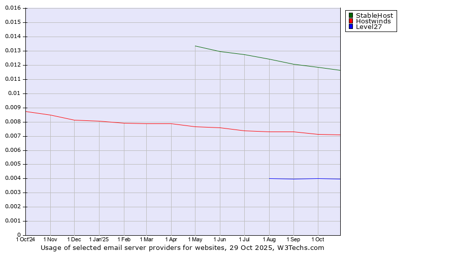Historical trends in the usage of StableHost vs. Hostwinds vs. Level27