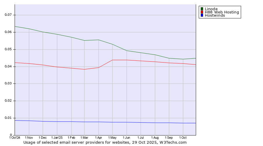 Historical trends in the usage of Linode vs. H88 Web Hosting vs. Hostwinds