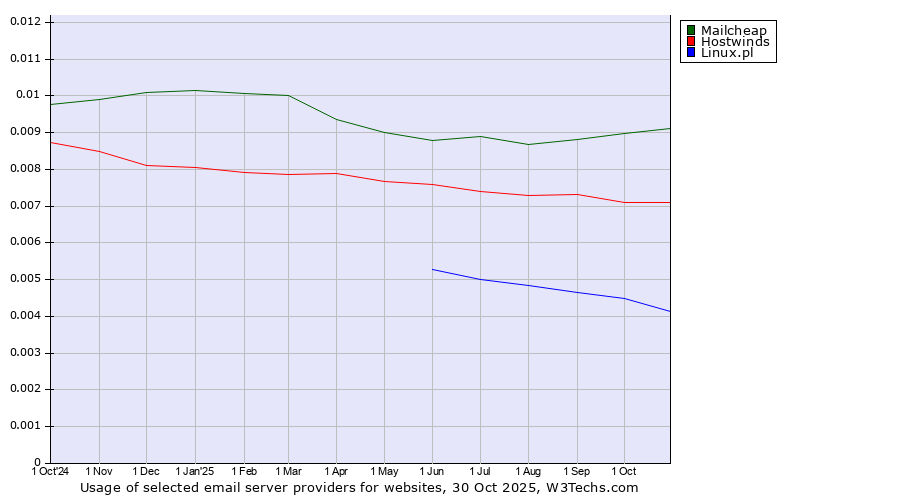 Historical trends in the usage of Mailcheap vs. Hostwinds vs. Linux.pl