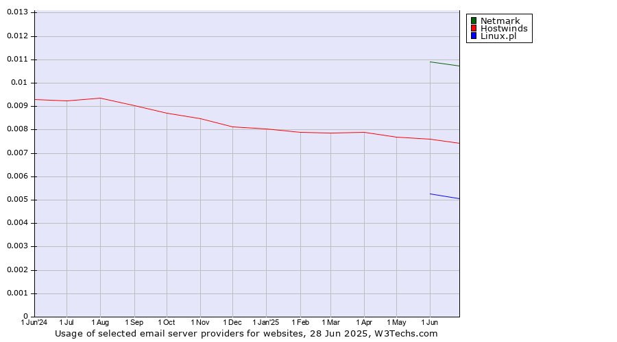 Historical trends in the usage of Netmark vs. Hostwinds vs. Linux.pl
