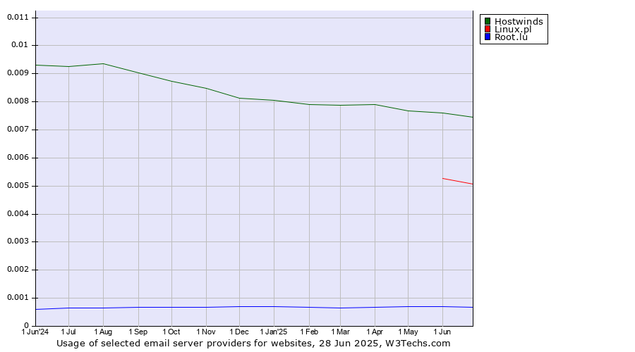 Historical trends in the usage of Hostwinds vs. Linux.pl vs. Root.lu