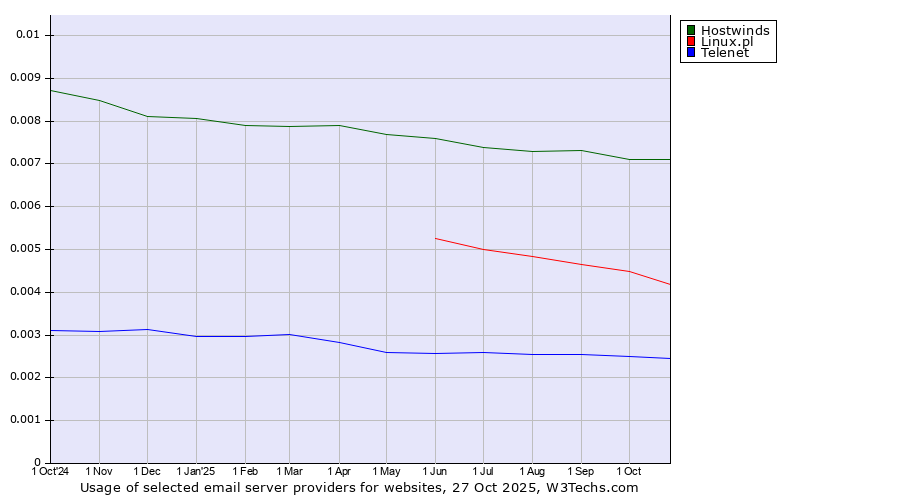 Historical trends in the usage of Hostwinds vs. Linux.pl vs. Telenet