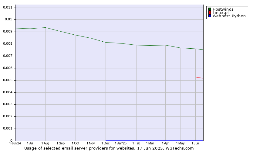 Historical trends in the usage of Hostwinds vs. Linux.pl vs. Webhost Python