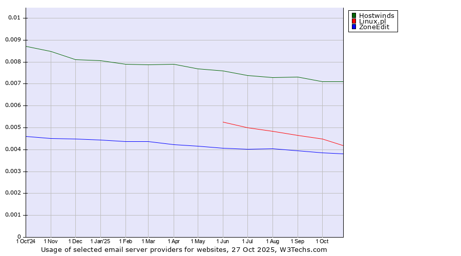 Historical trends in the usage of Hostwinds vs. Linux.pl vs. ZoneEdit