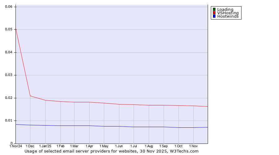 Historical trends in the usage of Loading vs. VSHosting vs. Hostwinds