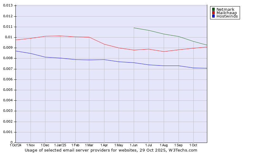 Historical trends in the usage of Netmark vs. Mailcheap vs. Hostwinds